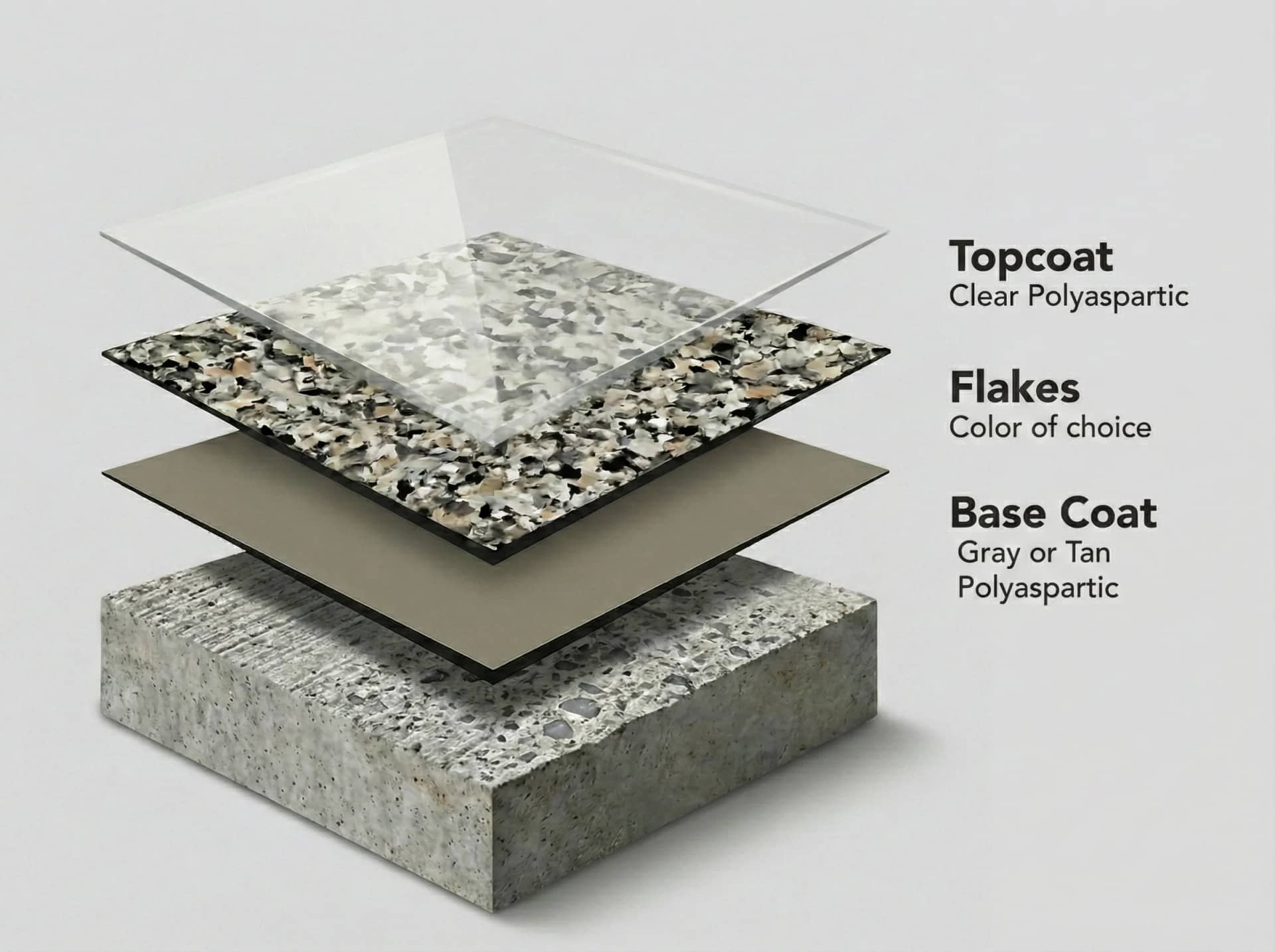 Garage floor system layers